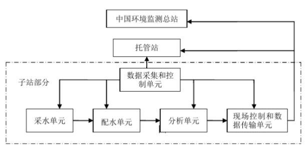 水质自动监测系统组成.png