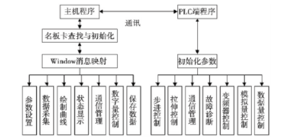 PLC和工控机的监控系统.png
