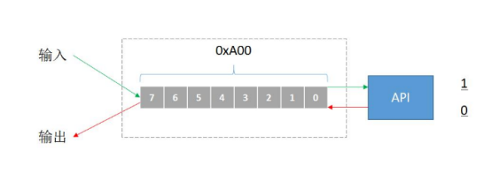 输入输出 输入输出