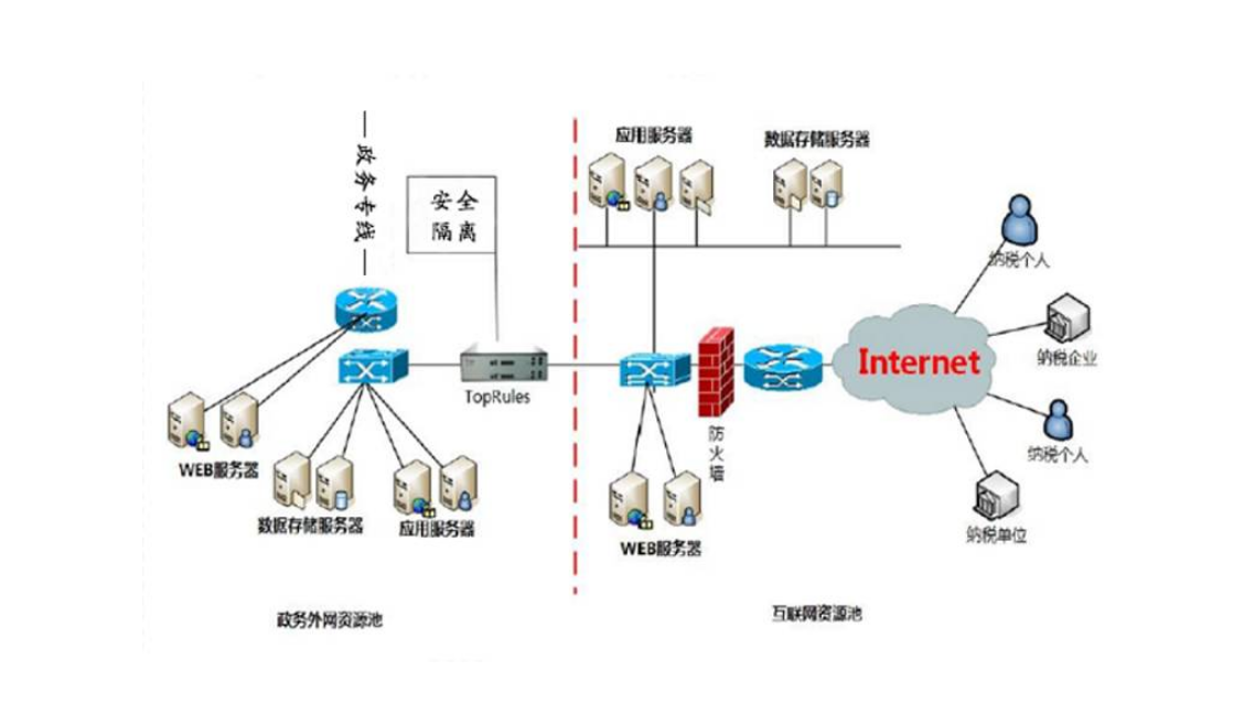 在工业控制领域中，网络安全网闸和漏扫的三防笔记本应用是非常重要的和必要的。