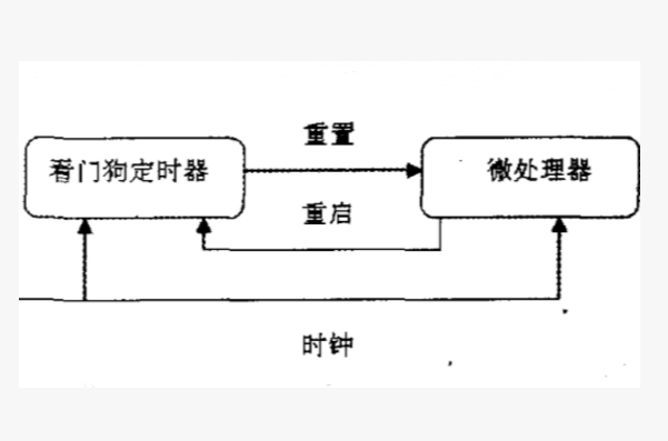 工控机看门狗运行原理.png 工控机看门狗运行原理.png