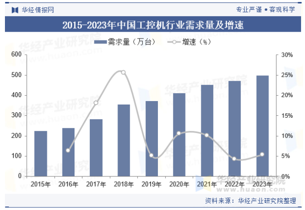 中国工控行业需求量.png 中国工控行业需求量.png